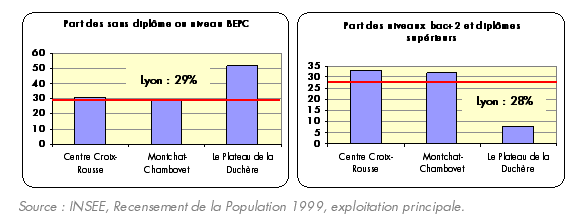 Graphique II.5. Niveau de formation de la population de plus de 15 ans