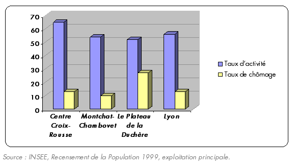 Graphique II.6. Taux d’activité et taux de chômage des quartiers d’étude