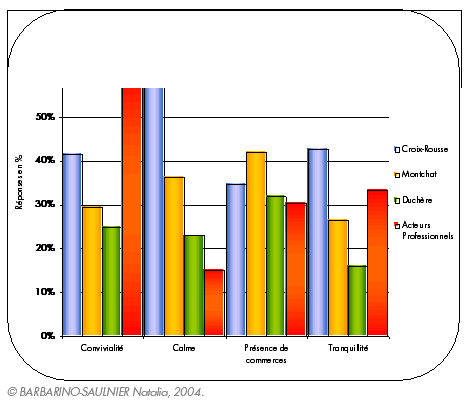 Graphique III.40. Perception des principales caractéristiques qui définissent un quartier où il fait bon vivre :