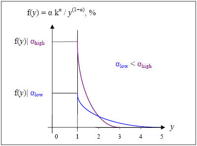 Figure 3.1. Pareto Probability Density Function