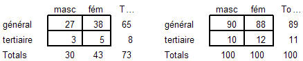 type d'enseignement et sexe