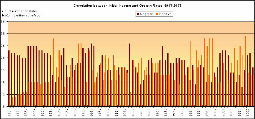 Figure 5.2. Correlation Ambiguities between Initial Income and Growth Rates  