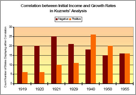Figure 5.2. Correlation Ambiguities between Initial Income and Growth Rates  
