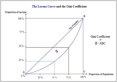 Figure 6.1. Lorenz Curve and Gini Coefficient