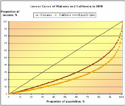 Figure 6.4. An Example of Lorenz Curves