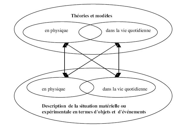Figure 1.1 : Les liens entre le monde des objets/événements et celui des théories/modèles (Tiberghien & Vince à paraître 2004).
