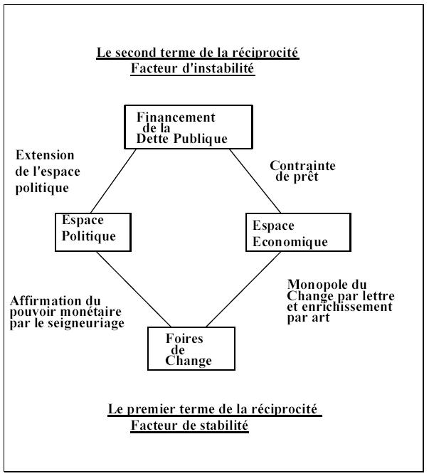 Document III : Schéma général de la double-contrainte structurant la fragilité financière de l’ordre productif médiéval