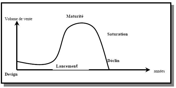 Figure (3) : Cycle de vie du produit sous forme de courbe S