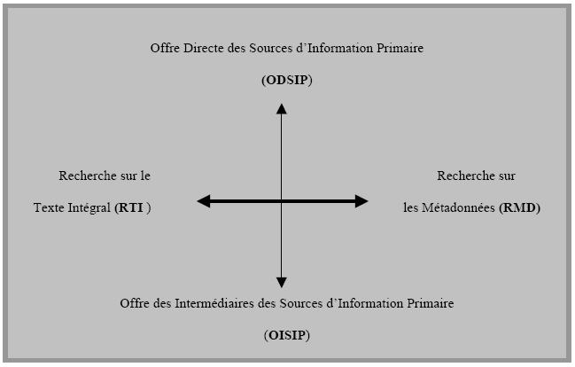 Figure (8) Les deux axes tendanciels des scénarios d’évolution du marché des BDDs Bibliographiques