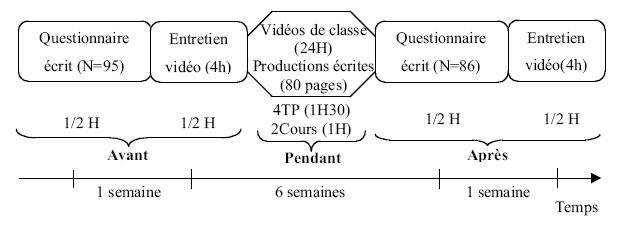 Figure 3.3 : Quantité de données recueillies avec leurs durées spécifiques (en heures) ainsi que l'intervalle de temps entre chaque prise de données (en semaines).