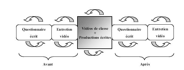 Figure 3.4 : Analyses indépendantes de chacune des données