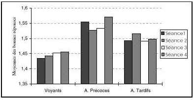 Figure 28 : Moyennes des bonnes réponses en log(x+1) en fonction du groupe et de la séance.