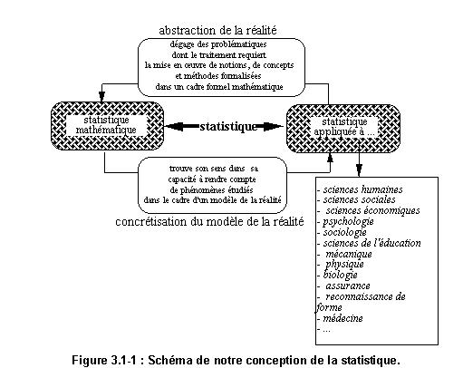 Figure 0‑1 : Schéma de notre conception de la statistique. 