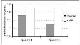 Figure 46 : Moyennes des amplitudes d’erreurs en log(x+1) en fonction du groupe et de l’épreuve pour un écart entre les distracteurs de 4mm.