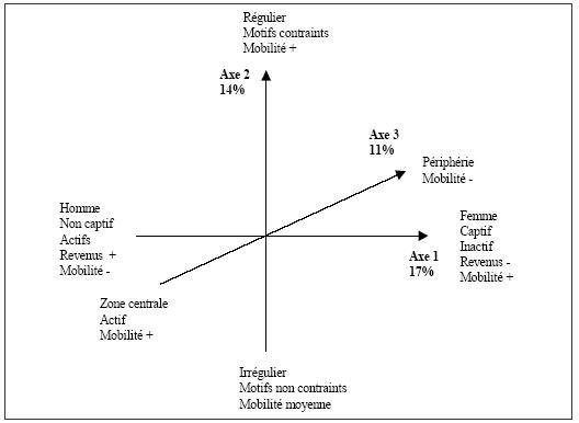 Figure 16 : Signification des axes de l’analyse factorielle pour les utilisateurs de tickets unité