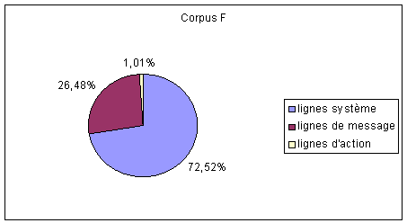 Figure (3-2) – Répartition des lignes par type – Corpus F 