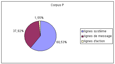 Figure (3-3) – Répartition des lignes par type – Corpus P