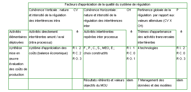 Figure 153 : Identification du système de régulation des activités élémentaires : cohérence verticale, horizontale des régulations des interférences, pertinence des résultats 