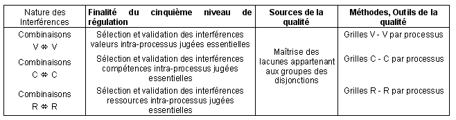 Figure 55 : Cinquième niveau de régulation finalisée : sélection et validation des interférences intra-processus jugées essentielles 