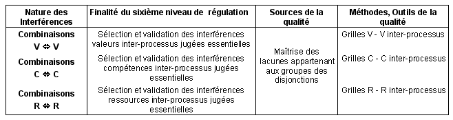 Figure 56 : Sixième niveau de régulation finalisée : sélection et validation des interférences inter- processus jugées essentielles 