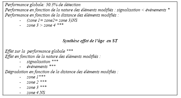 Figure 71: Impact Global de la DT en fonction de l'âge