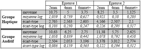 Tableau XVIII : Moyennes et écarts-types du nombre d’erreurs selon le groupe, l’épreuve et le type d’erreurs.