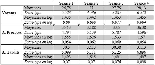 Tableau XX : Moyennes et écarts-types des bonnes réponses en fonction du groupe et de la séance.