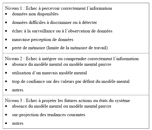 Tableau 1 : Taxonomie des erreurs de CS, traduit de Endsley 1995