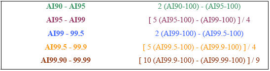 Table 3.4. Inter-Fractiles Calculation