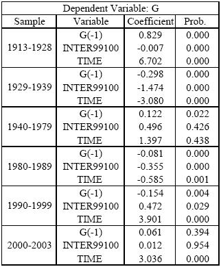 Table 5.5. Correlation between Growth and Inequality