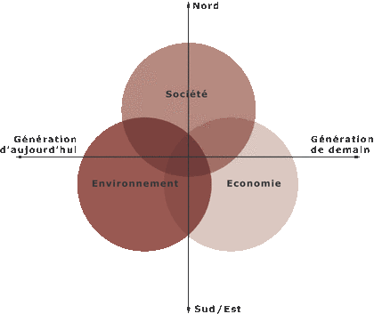 Illustration 21 : Vision schématique de la définition du développement durable, tel qu’il apparaît dans le rapport Brundtland de 1987 : une approche du développement censée réconcilier le social, l’économique et l’environnemental, sans obérer l’avenir.