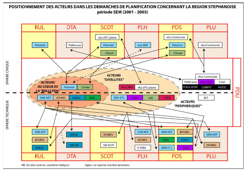 Illustration 81 : schéma de synthèse croisant l’implication des acteurs dans la démarche PDU et dans les autres scènes de planification concernant l’agglomération stéphanoise. 