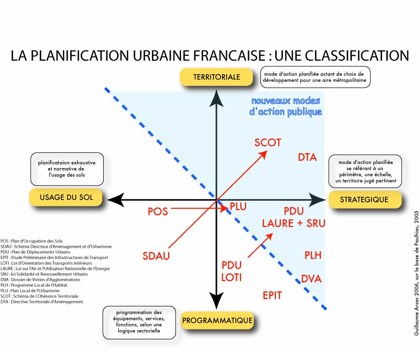Illustration 25 : Synthèse de l’évolution du positionnement des différentes démarches prévues dans la législation française. 