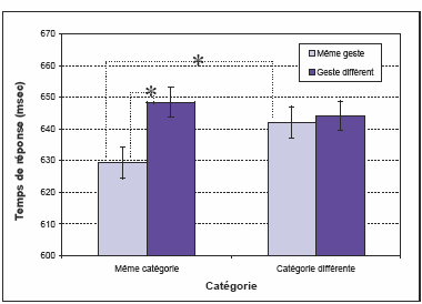 Figure 57 : Représentation des temps moyens des réponses à la tâche de catégorisation de l’expérience 4 selon les facteurs « Geste » et « Catégorie »