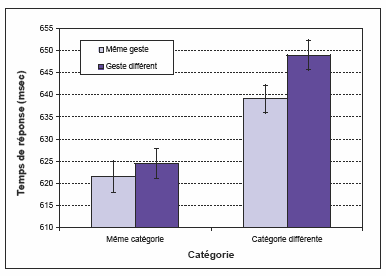 Figure 56 : Représentation des temps moyens des réponses à la tâche de catégorisation de l’expérience 3 selon les facteurs « Geste » et « Catégorie »