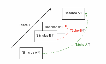 Figure 23 : Le paradigme « ABBA » utilisé par Stoet et Hommel (1999)