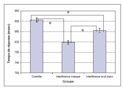 Figure 69 : Représentation des temps moyens des réponses à la tâche de catégorisation selon les différents groupes