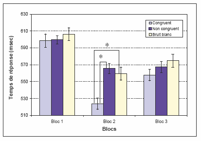 Figure 38 : Représentation des temps moyens des réponses à la tâche de catégorisation selon les différents blocs et les différentes conditions d’amorçage