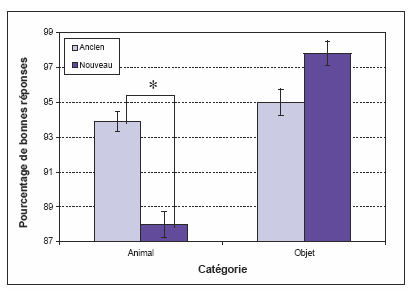 Figure 61 : Représentation des pourcentages de bonnes réponses à la tâche de catégorisation selon les facteurs « Item » et « Catégorie »