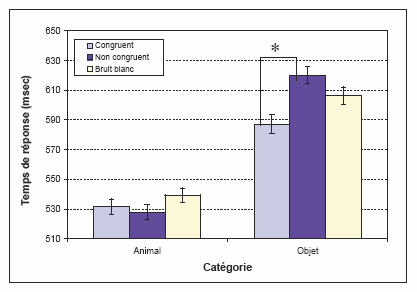 Figure 43 : Représentation des temps moyens des réponses à la tâche de catégorisation selon les différentes conditions d’amorçage et les catégories