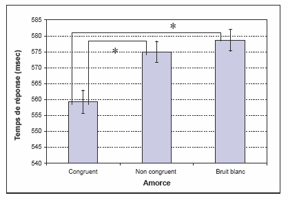Figure 37 : Représentation des temps moyens des réponses à la tâche de catégorisation selon les différentes conditions d’amorçage