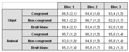Tableau 6 : Pourcentages de bonnes réponses avec indication entre parenthèses de l’erreur standard