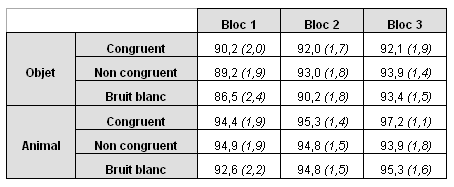 Tableau 8 : Pourcentages de bonnes réponses avec indication entre parenthèses de l’erreur standard