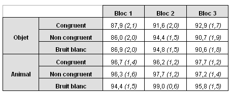 Tableau 10 : Pourcentages de bonnes réponses avec indication entre parenthèses de l’erreur standard