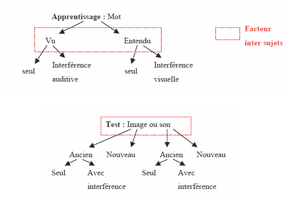 Figure 71 : Schématisation de la procédure e xpérimentale