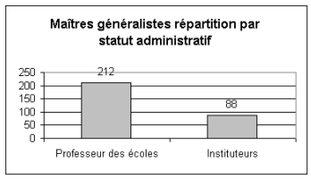 Maîtres généralistes répartition par statut administratif