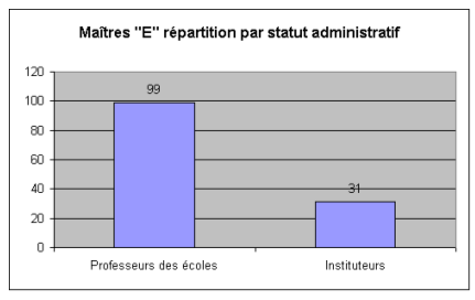 Maître « E » répartition par statut administratif