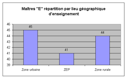 Maître « E » répartition par lieu géographique d’enseignement
