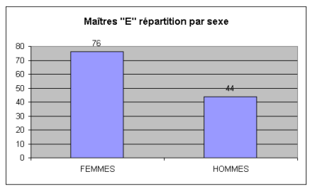 Maîtres « E » répartition par sexe