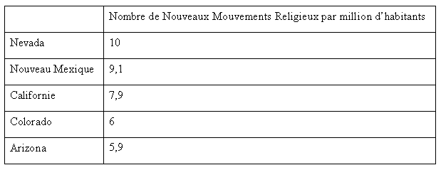 Tableau 8 : Les cinq premiers Etats d’implantation de Nouveaux Mouvements Religieux